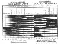 Over fert & pH